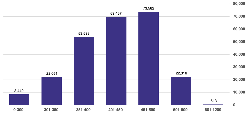 Bar Graph showing the CRS distribution from May 13, 2025